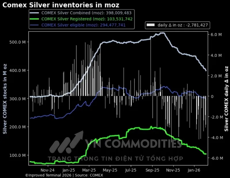 tồn kho kim loại bạc